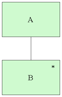 A is iteratie van 0 of meer B